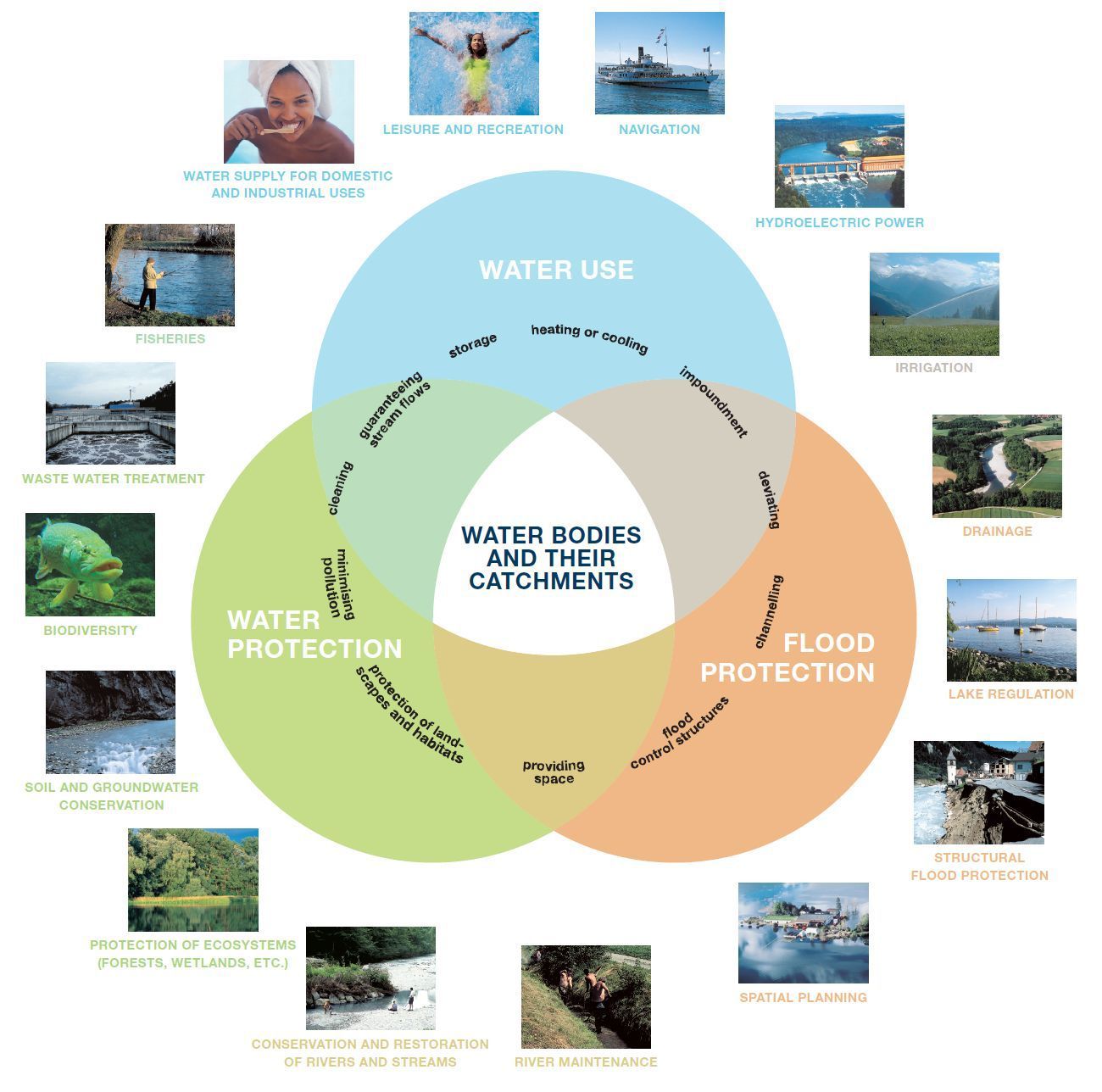 The integrated water resources management (FOEN) The integrated water resources management (FOEN)