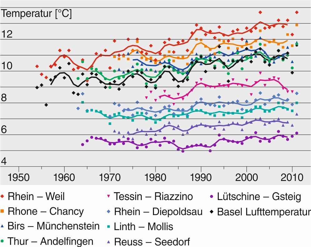 Wassertemperaturverlauf der letzten Dekaden für neun ausgewählte Stationen und Basel (Lufttemperatur). Für Stationen mit kalten mittleren Wassertemperaturen (z.B. Lütschine-Gsteig) ist der Temperatursprung zwischen 1987 und 1988 weniger deutlich als z.B. im Ticino. Zudem fällt die geringere Schwankung der Lütschine-Wassertemperatur innerhalb eines Jahres auf (interannuelle Variabilität). Beides veranschaulicht den ausgleichenden Effekt der Gletscher. Wassertemperaturverlauf der letzten Dekaden für neun ausgewählte Stationen und Basel (Lufttemperatur). Für Stationen mit kalten mittleren Wassertemperaturen (z.B. Lütschine-Gsteig) ist der Temperatursprung zwischen 1987 und 1988 weniger deutlich als z.B. im Ticino. Zudem fällt die geringere Schwankung der Lütschine-Wassertemperatur innerhalb eines Jahres auf (interannuelle Variabilität). Beides veranschaulicht den ausgleichenden Effekt der Gletscher.