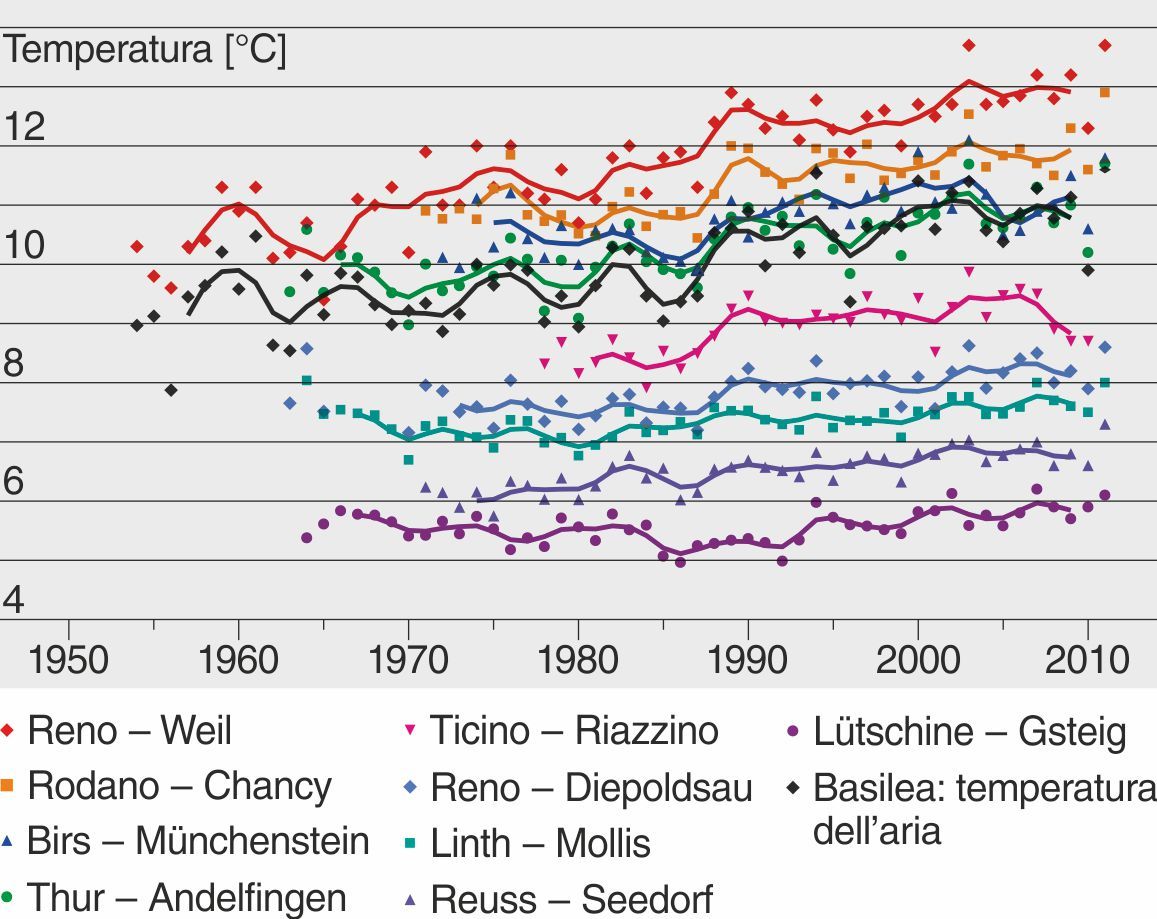 Evoluzione della temperatura dell’acqua negli ultimi decenni presso 9 stazioni di misurazione dell’ UFAM e temperatura dell’aria a Basilea. Il forte sbalzo osservato tra il 1987 e il 1988 è meno marcato per alcune stazioni (p.es. in Ticino) che per altre, che generalmente mostrano una temperatura media annuale dell’acqua inferiore. Inoltre presso queste ultime si nota una minore variabilità interannuale delle temperature dell’acqua misurate. Queste due caratteristiche si spiegano con la presenza di ghiacciai nei bacini idrici dei corsi d’acqua considerati. Evoluzione della temperatura dell’acqua negli ultimi decenni presso 9 stazioni di misurazione dell’ UFAM e temperatura dell’aria a Basilea. Il forte sbalzo osservato tra il 1987 e il 1988 è meno marcato per alcune stazioni (p.es. in Ticino) che per altre, che generalmente mostrano una temperatura media annuale dell’acqua inferiore. Inoltre presso queste ultime si nota una minore variabilità interannuale delle temperature dell’acqua misurate. Queste due caratteristiche si spiegano con la presenza di ghiacciai nei bacini idrici dei corsi d’acqua considerati.